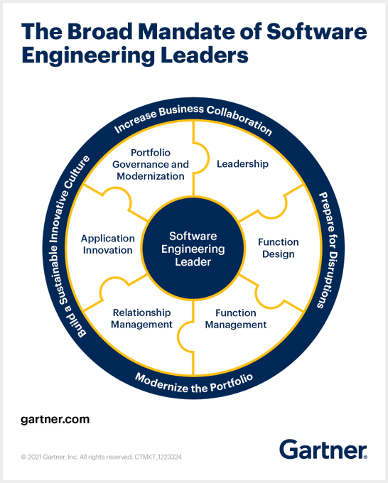 To enable digital transformation, software engineering leaders must cultivate the right talent, deliver compelling software and digital products, and install a flexible digital platform. Link gtnr.it/3hvLYpp rt @antgrasso #DigitalTransformation