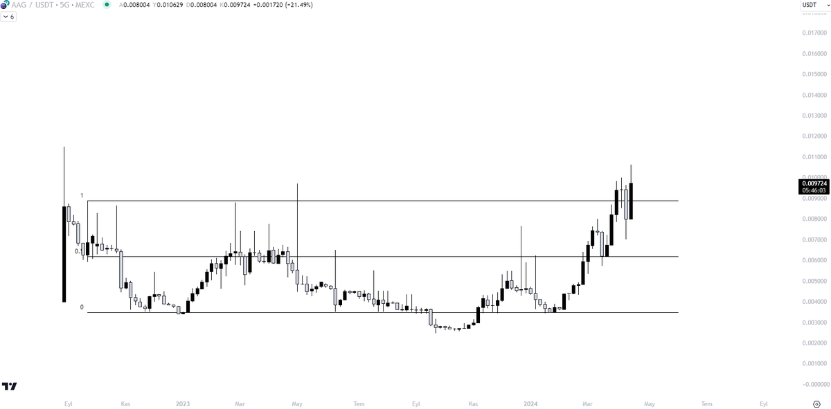 #AAG grafik olarak yükselişe hazır duruyor bir miktar alım yaptım🫡 Mcap düşük bir coin uzun bir süre tutmayı planlıyorum sağlam yükselişler görebiliriz. Kısa vade olarak ilk hedef 0.02$ bekliyorum, uzun vade de 0.14$ seviyelerini görürsek şaşırmam ✅ Sadece mexc borsasında…
