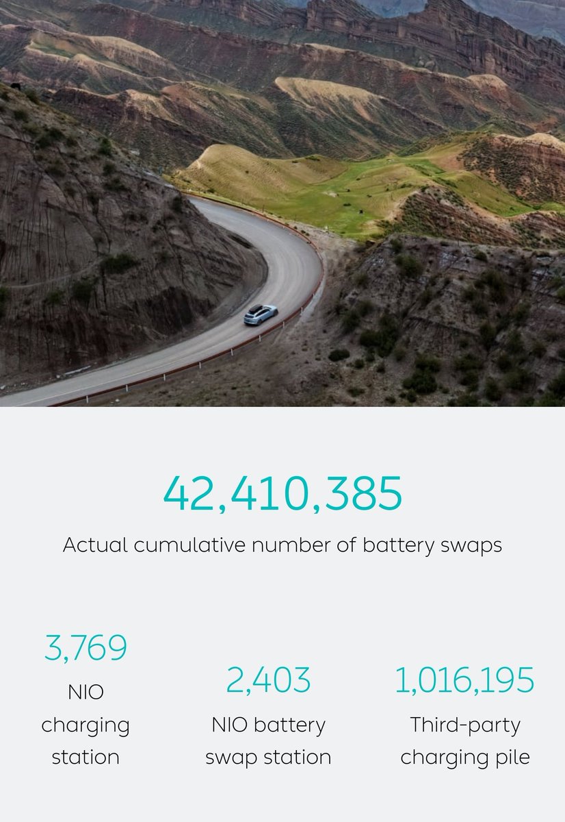 As of 19th April, @NIOGlobal has 2,403 battery swap stations in China 🇨🇳 $NIO