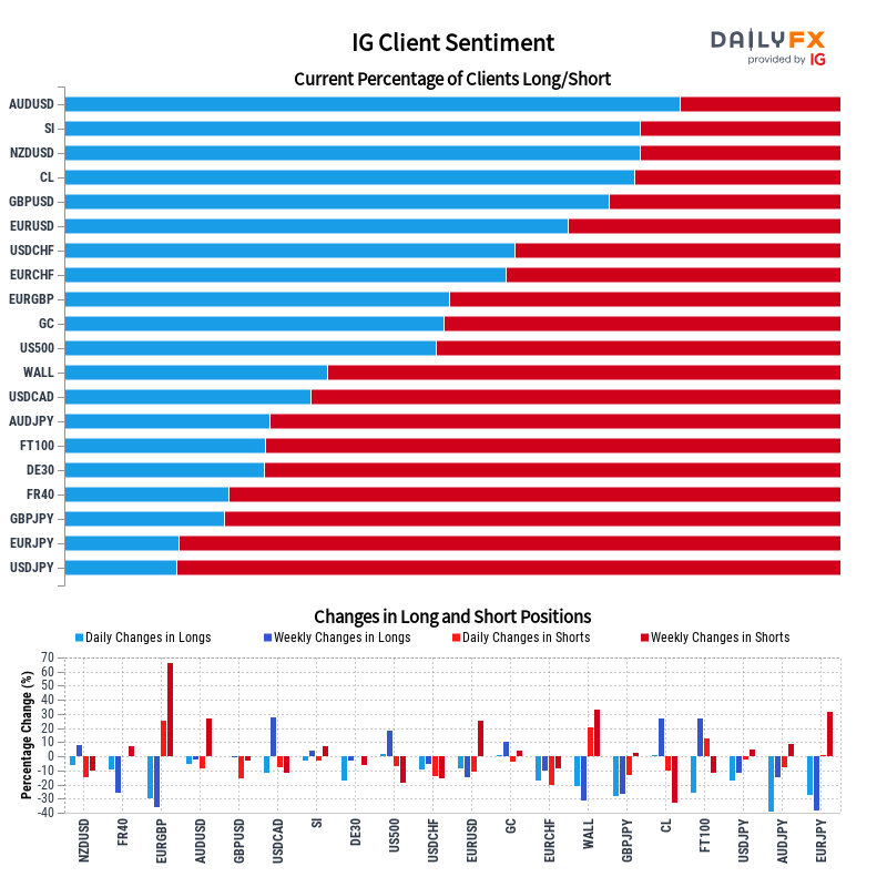 IG Client Sentiment Update: Our data shows the vast majority of traders in AUD/USD are long at 79.33%, while traders in USD/JPY are at opposite extremes with 85.61%. See the summary chart below and full details and charts on DailyFX: dailyfx.com/sentiment