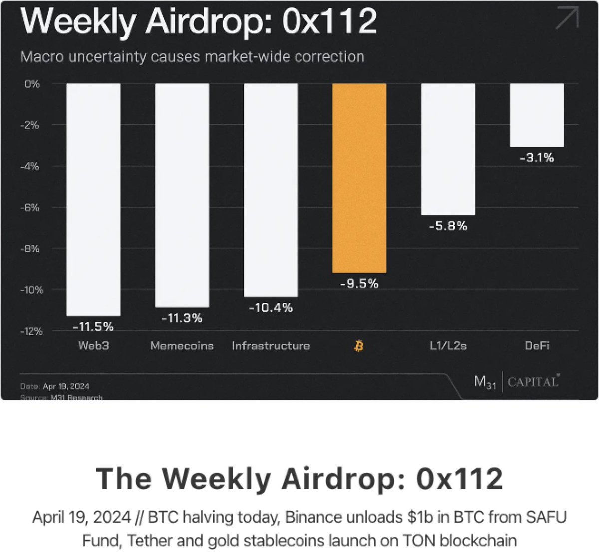 M31Capital's tweet photo. The Weekly Airdrop: 0x112

https://t.co/63vnYmVWB9 https://t.co/xybgAOheZB