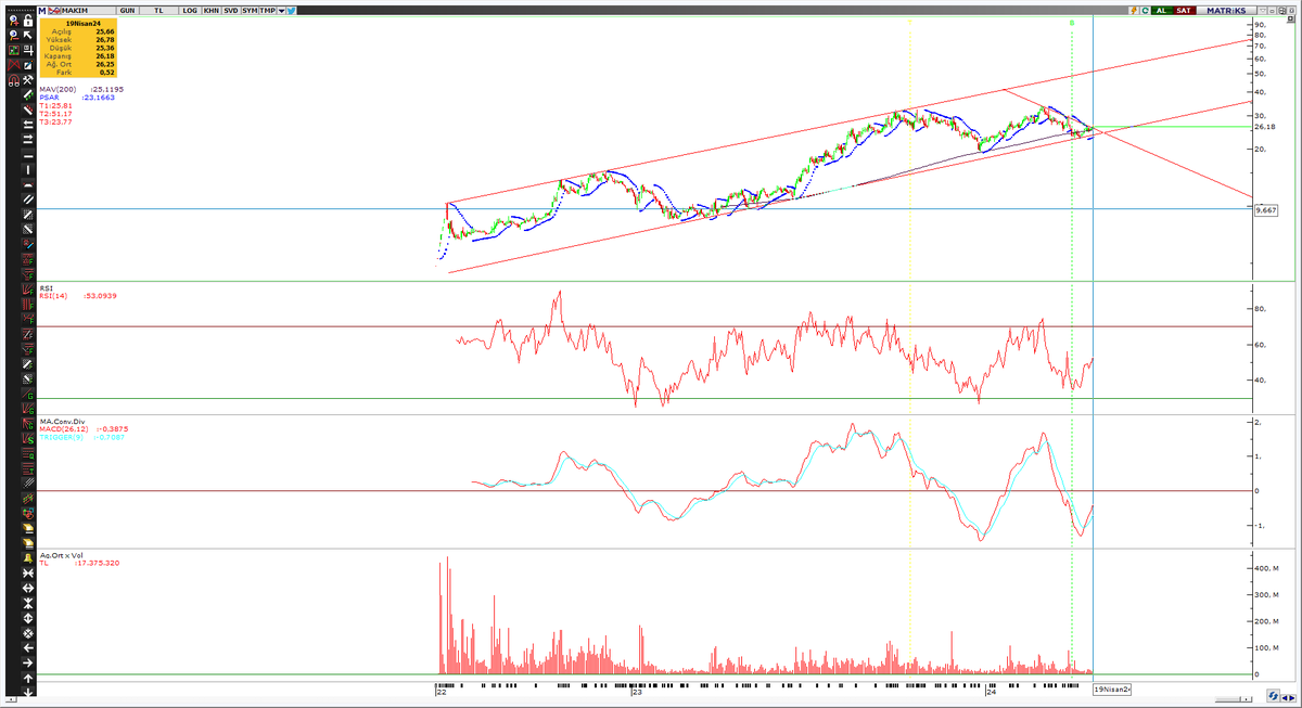 #MAKIM Bugün trend dibinden tepki alarak düşeni kırdı. Yolumuz uzun olacak seninle inşallah... Yeni Fabrika yatırımları, yurtiçi ve yurtdışı siparişleri, döküm teçhizat makine teşvik belgeleri alması adeta bir bebek hisse görünümü veriyor bana... 23 stop losslu takip