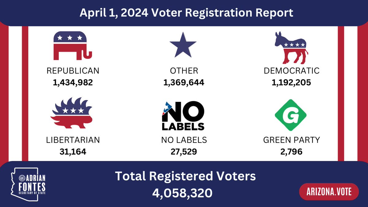 Statewide voter registration report as of April 1. For more information, visit: azsos.gov/node/129