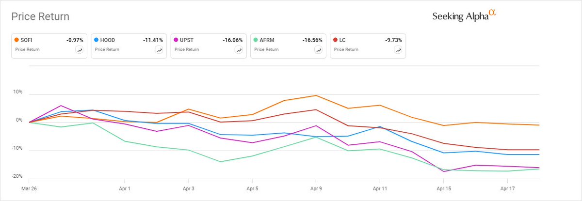 $SOFI has been strong relative to fintech peers ever since the window closed that priced the shares for the $600M convertible exchange. It's flat where all other fintechs like $HOOD $UPST $AFRM and $LC are down double digits.