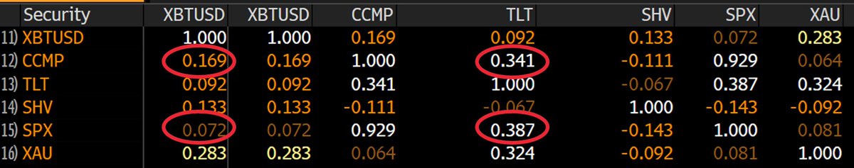 The #correlation between long-duration bonds (iShares 20+ Year Treasury Bond ETF, TLT) and equities (S&P 500 Index, SPX, and NASDAQ, CCMP) has been higher than the correlation between Bitcoin and those stock market indices. Data since the start of 2023, as the narrative of