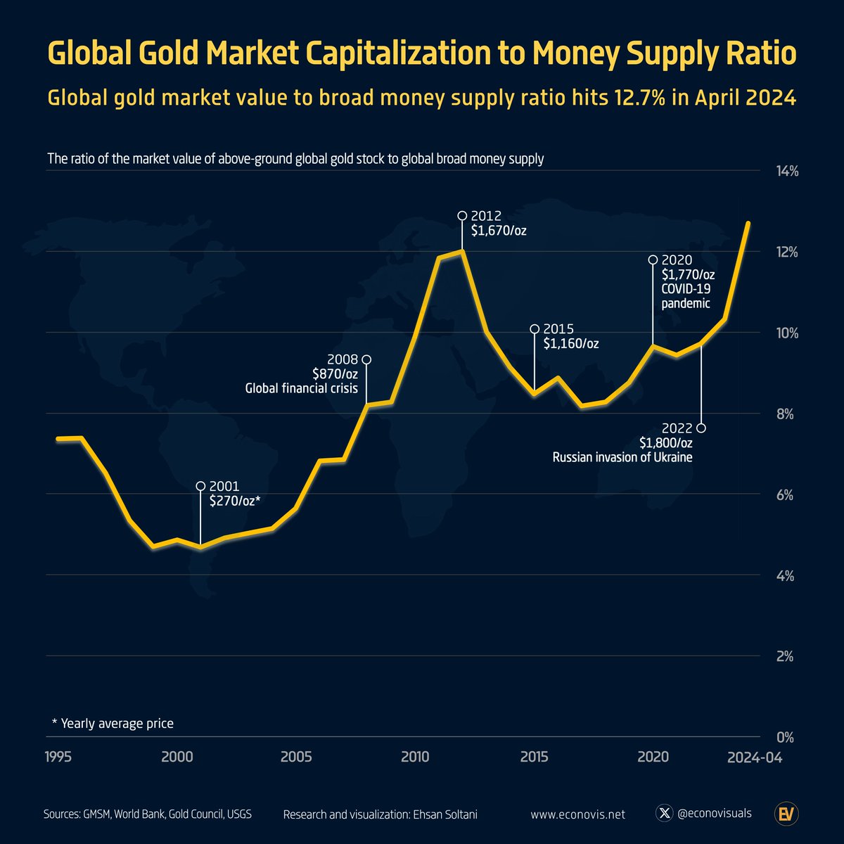 📈 Global Gold Market Capitalization to Broad Money Ratio Hits 12.7% in April 2024

#gold #econom #moneysupply #moneyprinting #market #Bullion #GoldETF #GoldMarket #goldprices #GoldMining #goldinvestment #spx #stocks #equity #bitcoin #silver #XAUUSD #asset #risk #investment5