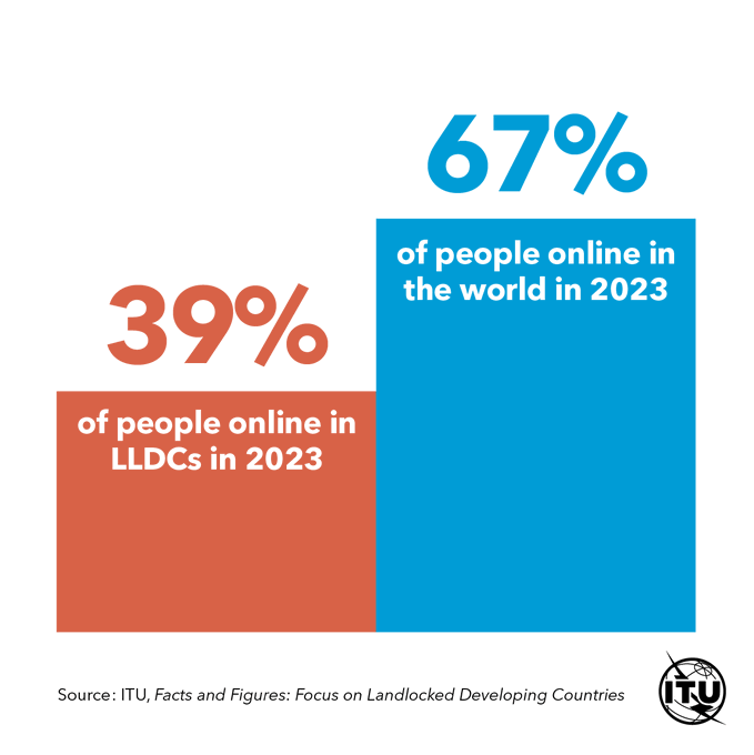 El uso de Internet en los Países en Desarrollo Sin Litoral es de un 39% comparado con el promedio mundial que es de 67%. itu.int/go/FEY0 
#ITUdata #LLDCs #LLDC3