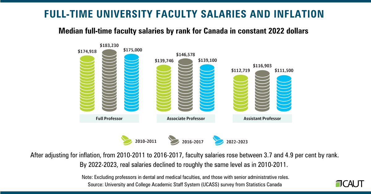 How have full-time faculty salaries fared against inflation? Find out more in the latest edition of By the Numbers. Find out more: caut.ca/bulletin/2024/…