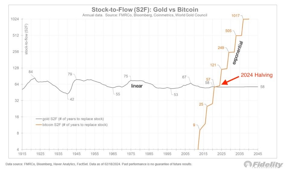 Continua o mimimi dos faria limers e goldbugs brazucas: 'Bitcoin não é reserva de valor, não melhor que o ouro'. Não é mesmo, Bitcoin é melhor que ouro. Tem conservado valor no médio e longo prazo muito melhor que o ouro e tem stock to flow exponencialmente maior que o ouro.