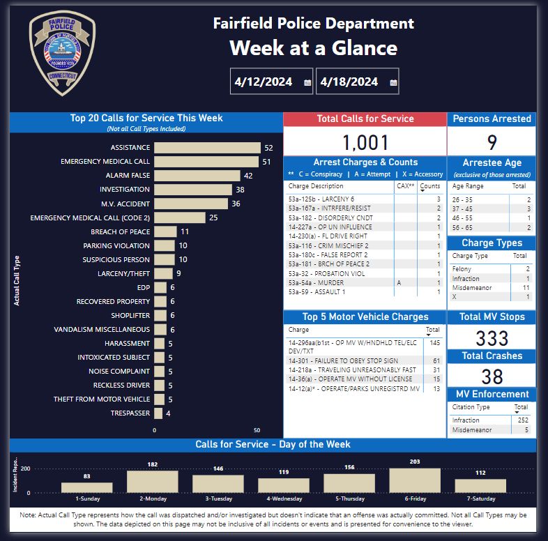 Here is this week's 'Week at a Glance'! 📆 📊 📞 Calls for Service: 1,001 🚓 Custodial Arrests: 9 🚗 MV Enforcement: We're still going strong with Distracted Driving Awareness Month. Put the Phone Away or Pay! 🛑 Vehicle Crashes: 38 #FairfieldPD #FairfieldCT #WeekAtAGlance