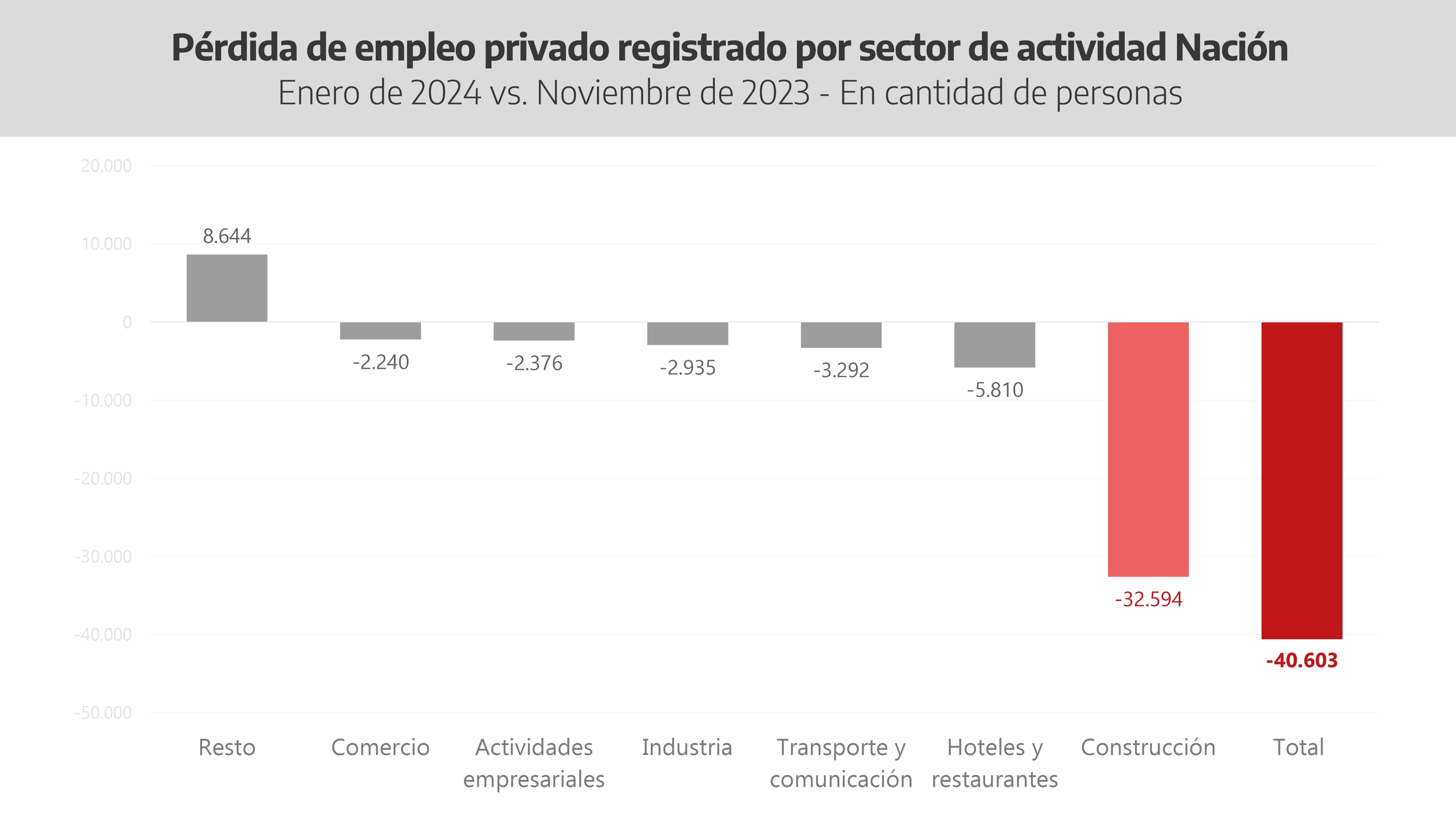 Alarma en la Provincia de Buenos Aires: se perdieron 17 mil puestos de trabajo registrados en apenas dos meses