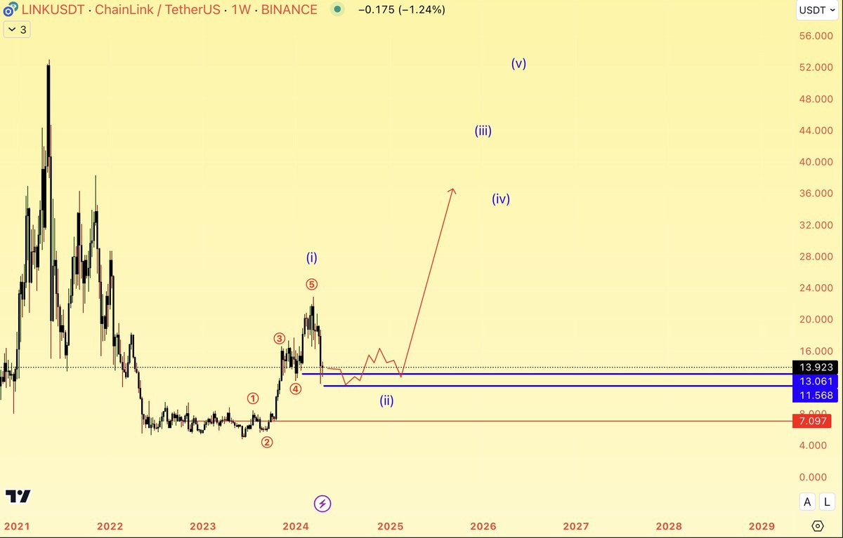 $LINK is consolidating for next cycle . currently in wave 2 correction.