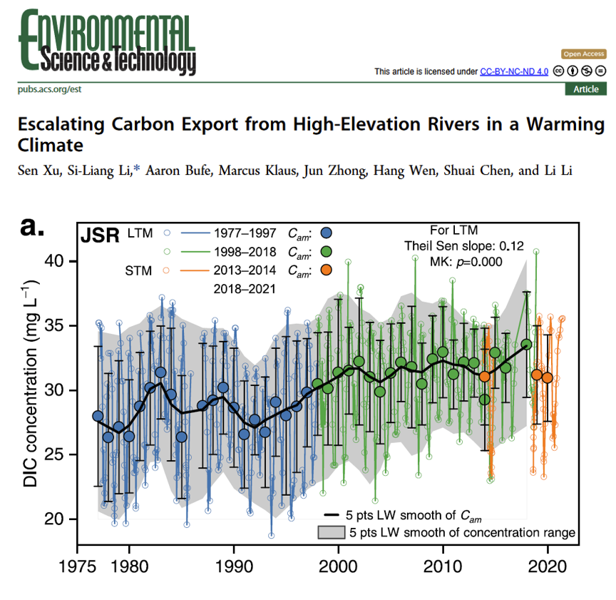 How does warming affect dissolved inorganic carbon (DIC) fluxes? We show substantially increasing DIC fluxes from a high-elevation permafrost river that can be linked to warming. Out in <a href="/EnvSciTech/">Environmental Science & Technology Journals</a> and spearheaded by <a href="/XzwjXu/">Sen Xu | 徐森</a>. <a href="/TianjinUniv1895/">Tianjin University</a> <a href="/LMU_Muenchen/">Universität München</a> <a href="/LiReactiveWater/">Li Li 李黎</a>