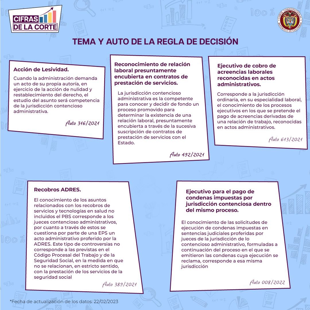 #CifrasDeLaCorte 📊 | lLas 5 reglas jurisprudenciales más reiteradas por la Corte sobre conflictos entre jurisdicciones (CJU) en 2023. Consulte el CJU de su interés a través del siguiente enlace: lc.cx/e5NcTb