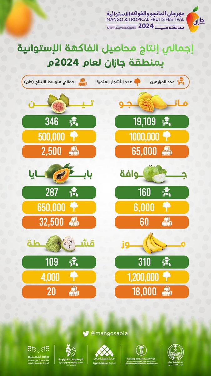 mangosabia's tweet photo. تجاوز الإنتاج السنوي بمنطقة جازان من المانجو والفواكه الاستوائية ١١٨ الف طن ،،

#مهرجان_مانجو_جازان20 https://t.co/AXNQVU9Fcg