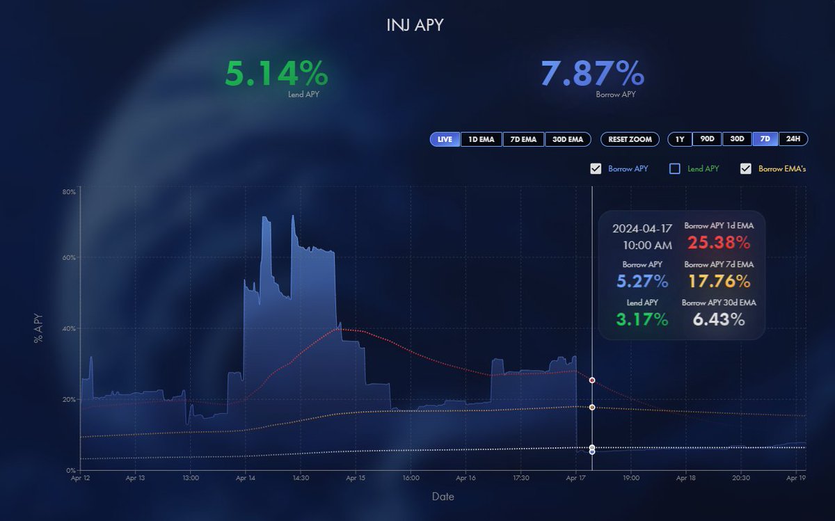 A whole bunch of UI improvements went live yesterday on the Neptune frontend, including; 📈1, 7 and 30 day EMA (exponential moving average) filters for lending and borrow APY charts 🔁Value <>Token Amount, toggle for token supply charts 🔽Drop down advanced details for…