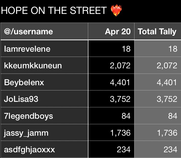 BorahaePh7's tweet photo. Total entries as of April 20, 1AM π
Keep your entries coming, ARMY! β€οΈβπ₯
We aim for longevity for HOTS too π«Άπ»
This GA will end on May 3, so you still have lots of time to submit your entries. π
#AlwaysForHobi
#borahaeph7_GA
#HOPE_ON_THE_STREET https://t.co/SiRfup7nTF