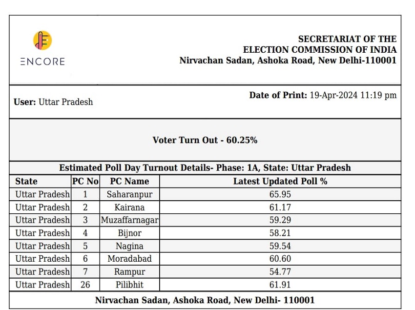 पहले चरण में ही प्रथम श्रेणी। जय हो मतदाता। 18वीं लोकसभा के गठन के लिए शुक्रवार को पहले चरण में आठ क्षेत्र में कुल 60.25 प्रतिशत मतदान हुआ। सहारनपुर में सर्वाधिक 65.95 और रामपुर में सबसे कम 54.77 प्रतिशत मत पड़े।