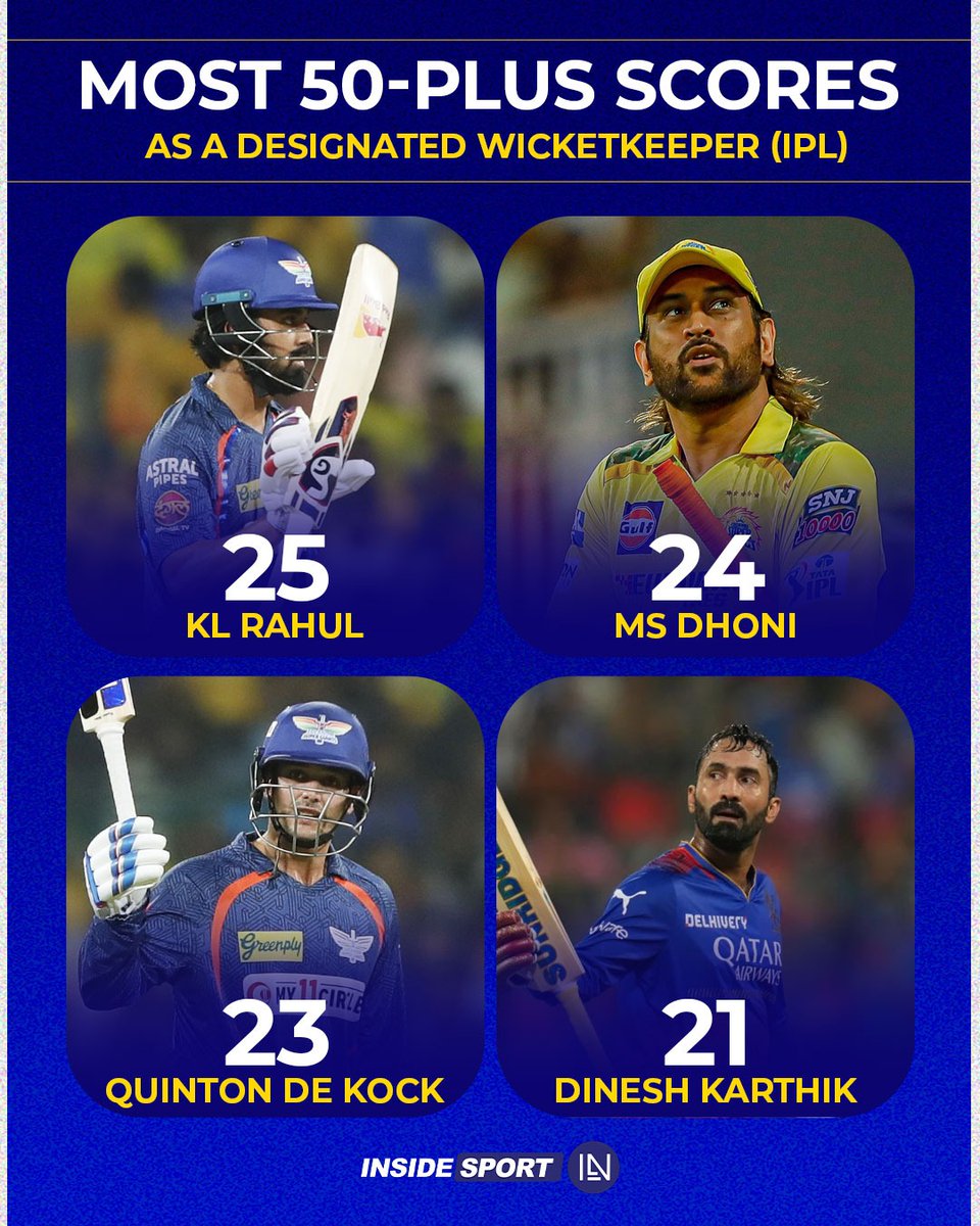 KL Rahul now holds the record for the most fifties by a designated wicketkeeper in the IPL.

#IPL2024 #LSGvsCSK #KLRahul #MSDhoni #QuintonDeKock #DineshKarthik #CricketTwitter