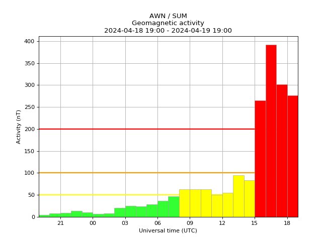 Might be worth an Aurora look later if this keeps up