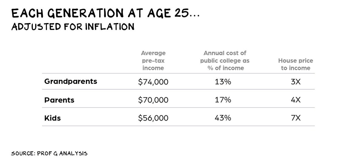 College hates you and your kids.