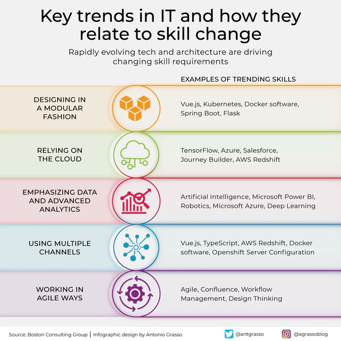 In an ever-changing world, skills also evolve due to new innovations, tools, and methods. It applies to all sectors, but it is becoming a frequent phenomenon in the IT sector. RT @antgrasso #skills #IT #CIO