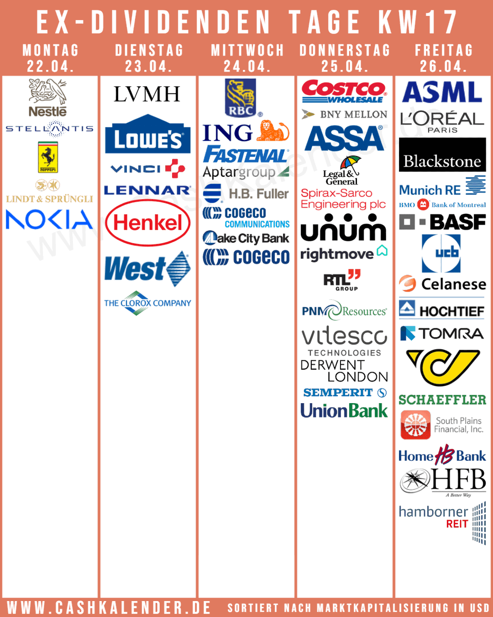 CashKalender's tweet photo. Ex-#Dividend-Dates KW17
🇺🇸 $COST $BX $LOW $LEN $BK $FAST $WST $CLX $CE $UNM
🇨🇦 $RY $BMO #Cogeco
🇬🇧 #LegalGeneral #SpiraxSarco #Rightmove
🇩🇪 #MunichRE #BASF #Henkel #Hochtief
🇫🇷 #LVMH #LOreal #VINCI
🇳🇱 #ASML #Stellantis #ING
🇨🇭 #Nestle #Lindt
🇸🇪 #AssaAbloy
🇮🇹 #Ferrari
🇳🇴#Tomra https://t.co/uLT00YrWKJ