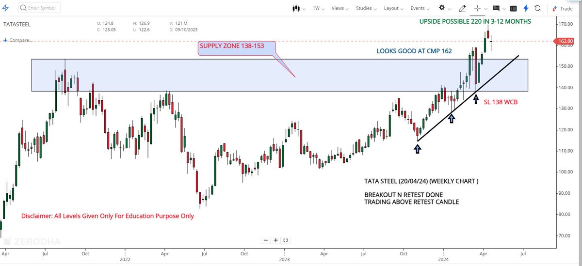 PortFolio Picks For 3-12 Months

#TATASTEEL

👉Cmp 162.1
👉Looks Good At Cmp 162.1
👉Stop Loss 138 WCB
👉Upside Possible 220

Weekly Chart Analysis
Breakout n Retest Setup
#investment #StocksToBuy #Multibagger #StocksInFocus