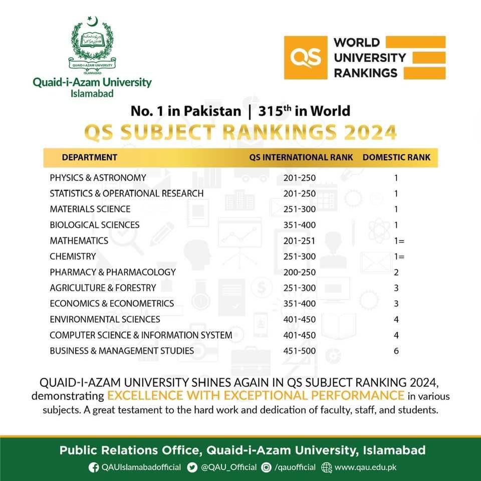 Well Done @QAU_Official. Congratulations to all the Deans, HoDs , Directors, Faculty members, University employees, students and Alumni for the wonderful achievement. Please keep it up and we need to be among the best and top institutions in the world.