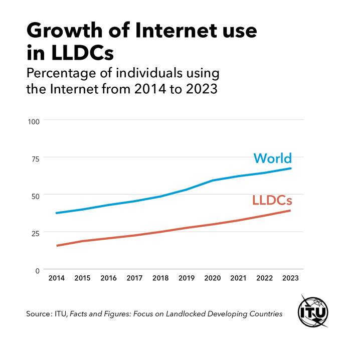El uso de Internet en los Países en Desarrollo Sin Litoral se ha duplicado, con oportunidades para expandirse aún más.
Más información al respecto en el siguiente link: itu.int/go/FEY0
#ITUdata #LLDC3 #LLDCs
