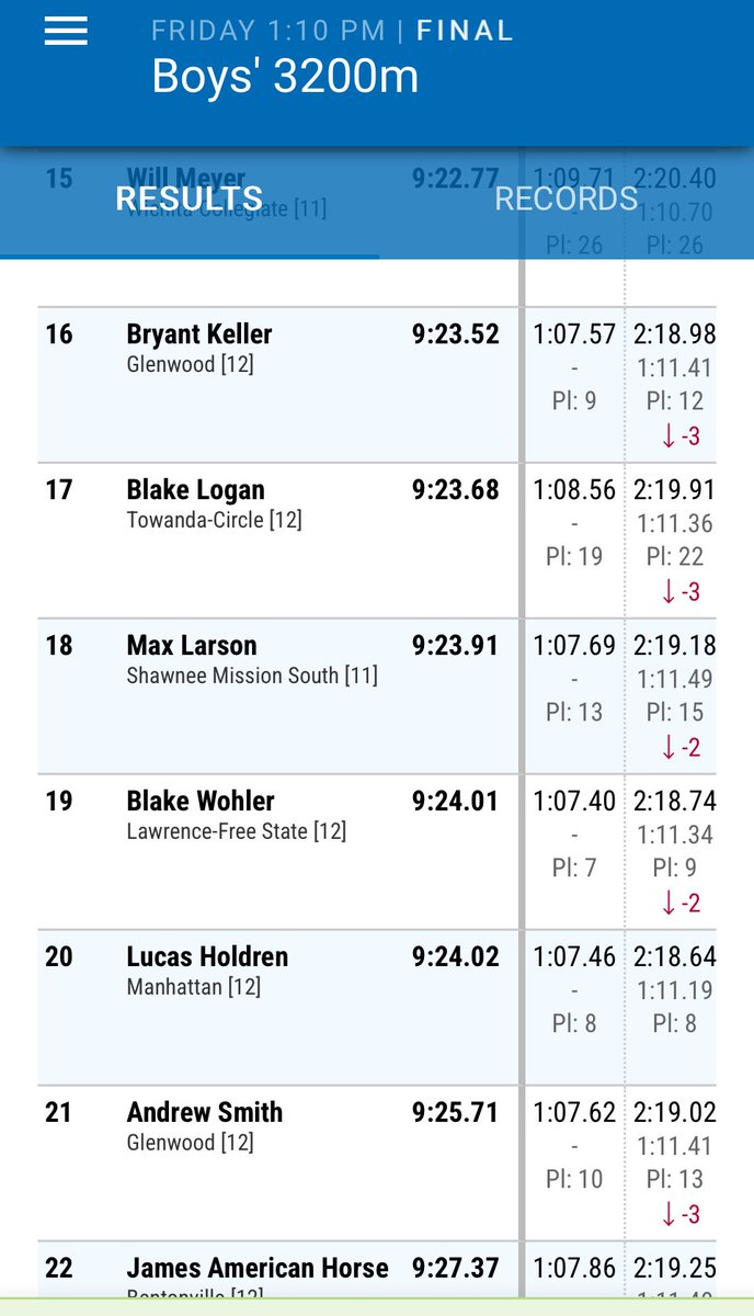 Kansas Relays: Bryant Keller finishes 16th (9:23.52) & Andrew Smith finishes 21st (9:25.71) in 3200m. Both personal bests. ⁦@GlenwoodRams⁩