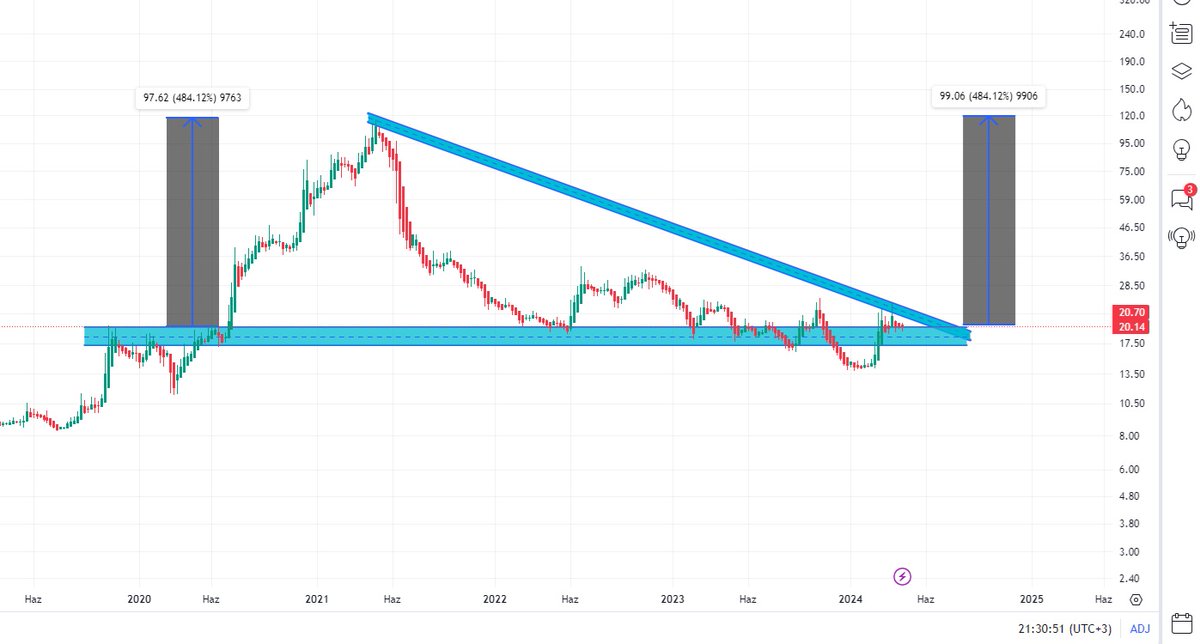 #BERA  #kompozit 
grafik zirve 100-120,
şuan 2020 ralli öncesi kırdığı kanalda geziyor,
17 olur 22 olur orası işin kırtasiye kısmı, traderin işi,
yapılması gereken yat ve kafanı eğ,
kırılım ve üstünde 3 gün kalıcılık önce 32-38,
sırasıyla 43-53-67-83-110
hepsi sırayla,sabırla
ytd