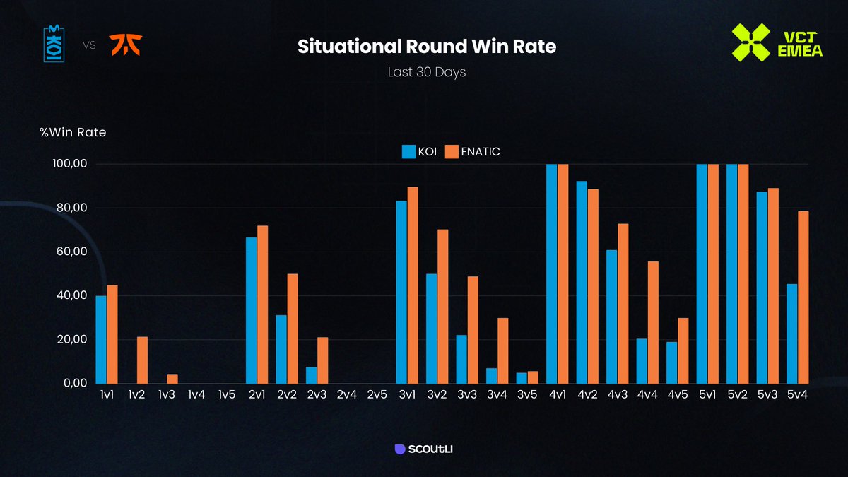 KOI, ilk kill'i alarak başladığı roundların %55'ini kaybetti. (5v4) 🤔 FNC ise ilk kill'i alarak başladığı roundların %78'inde galip geldi. (5v4) 😮 Birazdan oynanacak karşılaşma öncesi takımların Clutch performanslarına yakından bakalım ⬇️