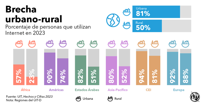 La brecha urbana-rural apenas ha mejorado en los últimos años con un 81% de los habitantes urbanos utilizando Internet en 2023, en comparación a solo el 50% de la población de las zonas rurales en todo el mundo. #ITUdata: itu.int/itu-d/reports/…