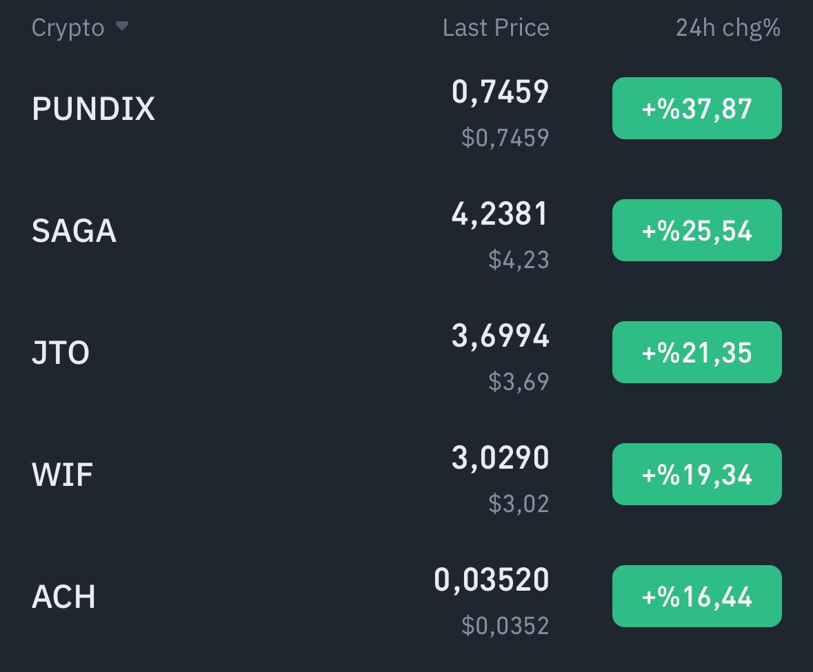 troiafinance's tweet photo. En tepede 4X’e yakın kârla satıp 0,025$’dan geri aldığım $ACH, 0,035$’ı geçti ve en çok yükselenlere girdi.

Kâr %40’dan fazla, süre üç gün. Hedef kısa vade 0,050$, uzun vade 1$ üstü.

Kötü dönemin moral kaynağı oldu.

Şimdi sırada diğerleri var.. https://t.co/YlNoMmkUaa