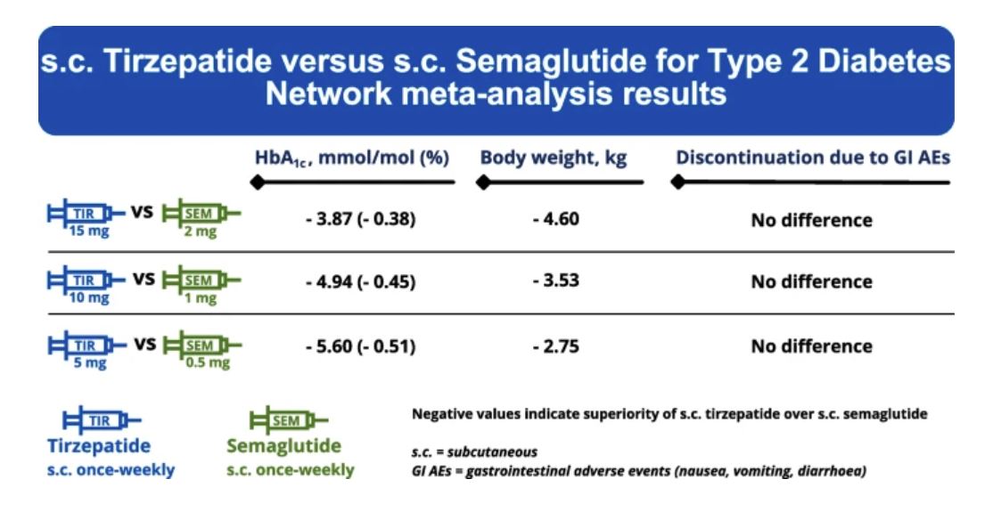 Network meta-analysis shows that #tirzepatide is more efficacious than #semaglutide in reducing #HbA1c and #weight in people with #T2DM @giannisavg @arliakos @atsapas. #GIP/GLP-1RA #GLP-1RA #SystematicReview #NetworkMetaAnalysis tinyurl.com/2bymetjr 🔓