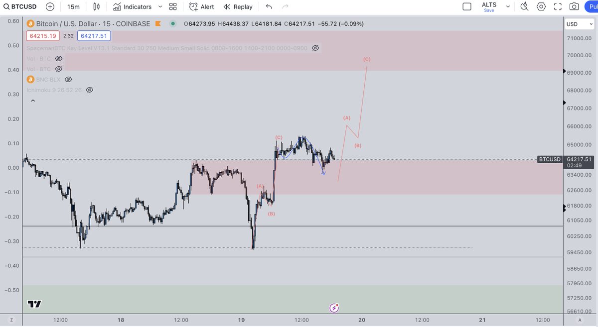 Morning folks, quick update on $BTC price action that has developed overnight since my update below: Momentum stalled overnight leaving us with a 3 legged move thus far instead of a clean 5 wave impulse. This doesn't mean we can't go higher (in fact I think we will still grind…