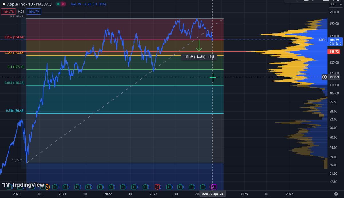 Will you $AAPL ? $149 👀👀