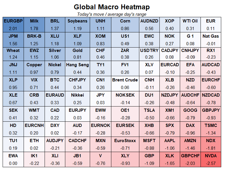 The global macro heatmap for today US tech wreck. Ramsden crushing GBP. Brazil bounce.