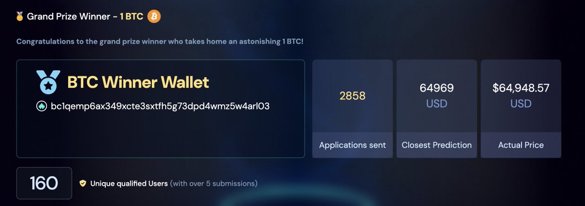 The results are in! 👀 The lucky winner of 1 #Bitcoin in Nuklai’s Sentiment Research is the following BTC wallet address: bc1qemp6ax349xcte3sxtfh5g73dpd4wmz5w4arl03 The price prediction the winner made was $64969.00 which was the closest one to $64948.57, the price of BTC on