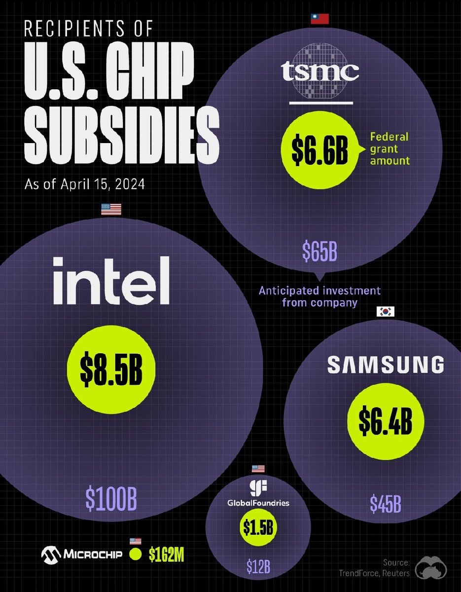 ABD'nin Çip Yasası çerçevesinde verdiği federal hibe sübvansiyonlarından en fazla faydalanacak olan şirket, 8.5 milyar dolar ile Intel. Onu 6.6 milyar dolar ile Tsmc ve 6.4 milyar dolar ile Samsung takip ediyor...