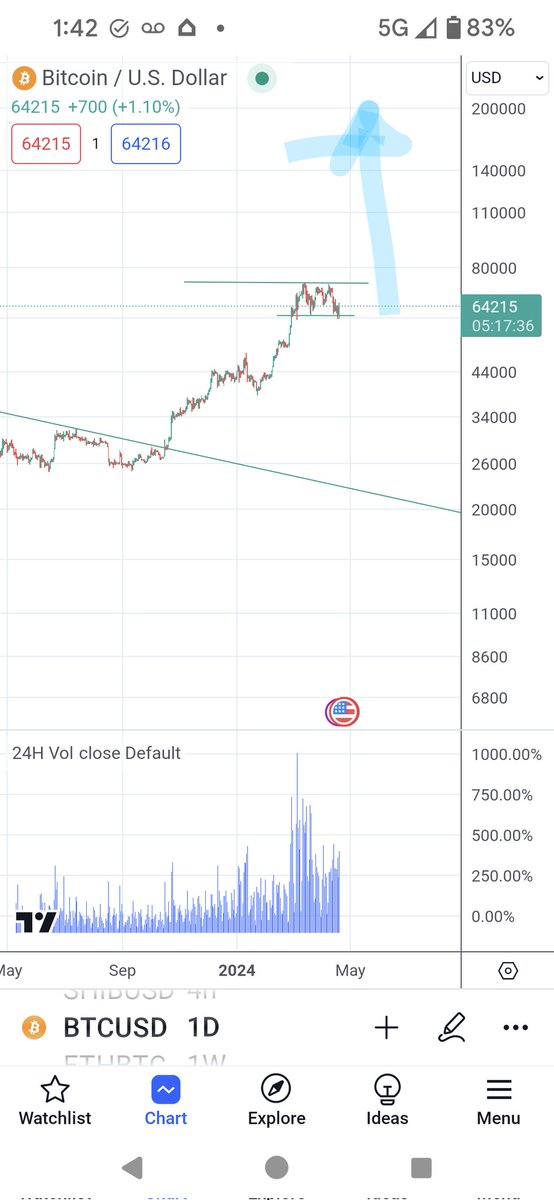 bitcoin bull flag send ittt #bitcoin #BitcoinHalving #BULLISH