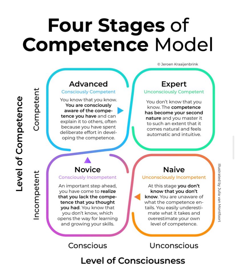 Self awareness and the desire to learn is key to this competence model #First4Coaching