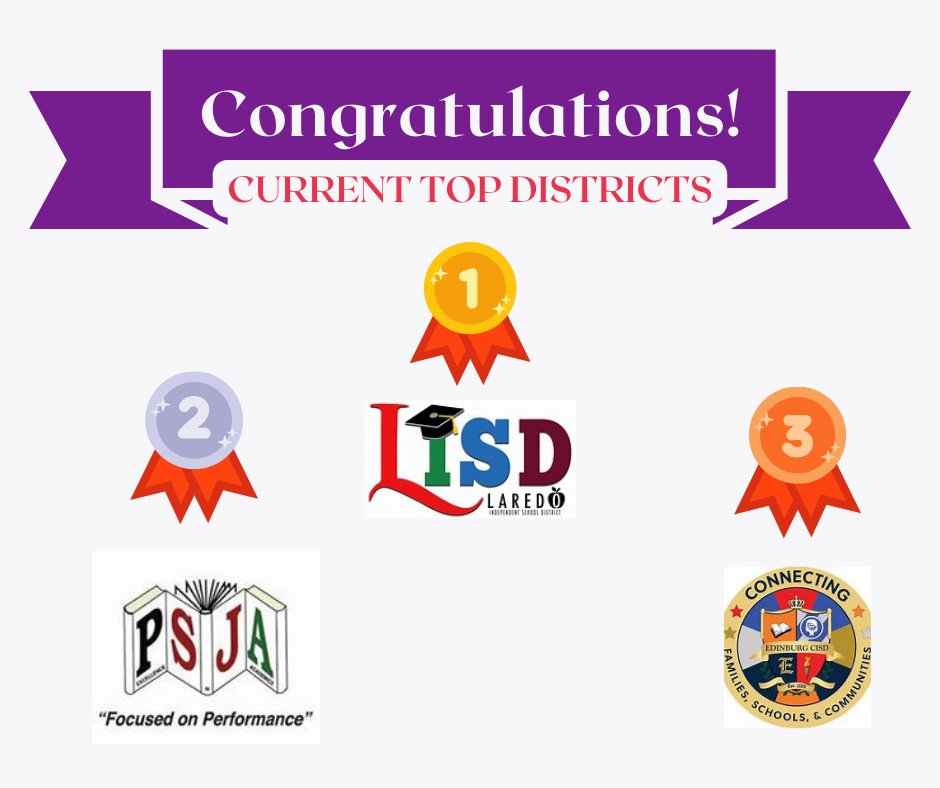 FariasESLISD's tweet photo. We are thrilled to announce that we have won the PebbleGO contest!! An enormous THANK YOU to our students and teachers hard work and dedication. Thank you to everyone that helped reach our goal. Our Falcons won a pizza party & DJ dance!! #FARIASELEMENTARY #LISDISTHEPLACETOBE https://t.co/avm2yw7hF2