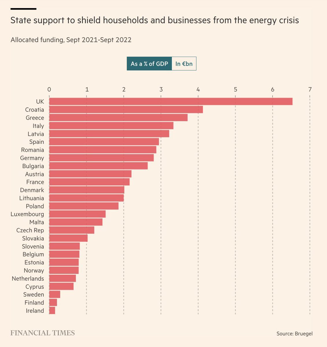 @OlafSNP Quite a few issues within the Ireland comparison. Oh. They are also a tax haven. Corporation tax at 12.5%. Tell all about visiting a Gp there and the double bank bailout.