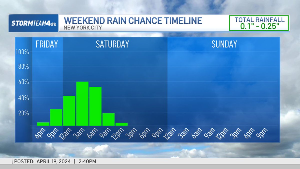 Yes, there is rain in the forecast for this weekend. But it will be light and should exit NYC early Saturday morning, leaving the rest of the weekend high and dry. #StormTeam4NY #weekendrain #rain