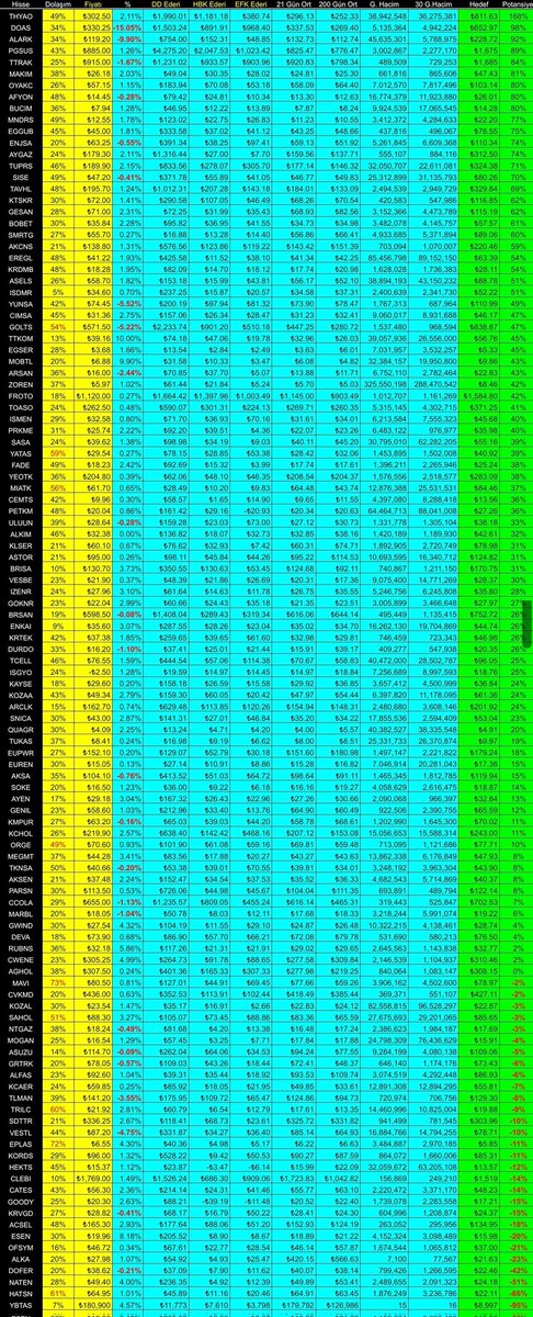 Toplam 263 Şirketten Seçilmiş Hisselerin Temel Analiz Tablosu verileri, Liste Potensiyeline Göre Sıralandı.
 ▪️Günlük Hacim ve 30 Günlük Ortalama Hacim, Çok Önemli Gösterge..
▪️ 21 ve 200 iş günü Ortalama Fiyatları..
▪️ Özkaynak DD (Defter Değeri) Şirketin Tümünü Satın Almak