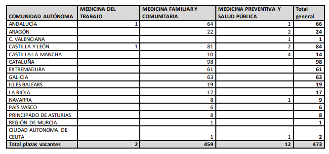 .@manelbalcells què farà ara amb l'AP? S'han deixat de triar 98 places de MdF de les 371 ofertades (26,4%). A Andalusia 64 de 434 (14,7%).
