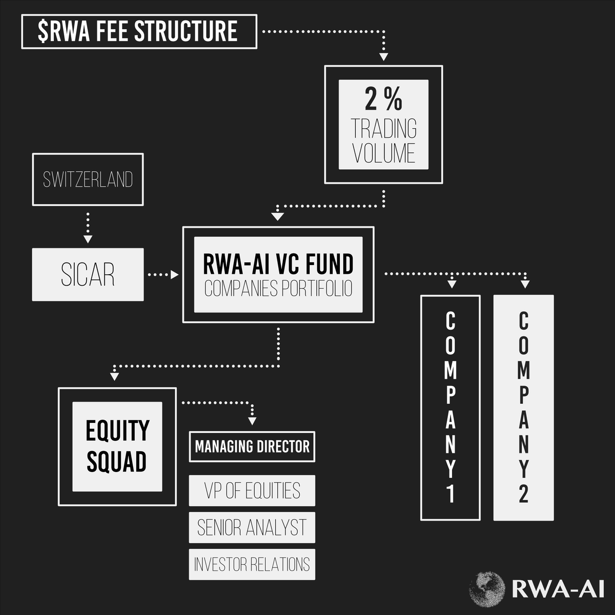 In this infographic, we'll explain the purpose of 2/5 of the fees generated by the volume of our token $RWA.

Glossary:

SICAR: Société d’Investissement en Capital À Risque
VP: Vice President 
VC: Venture Capital

More Details: whitepaper.rwa4.ai

Stay tuned!