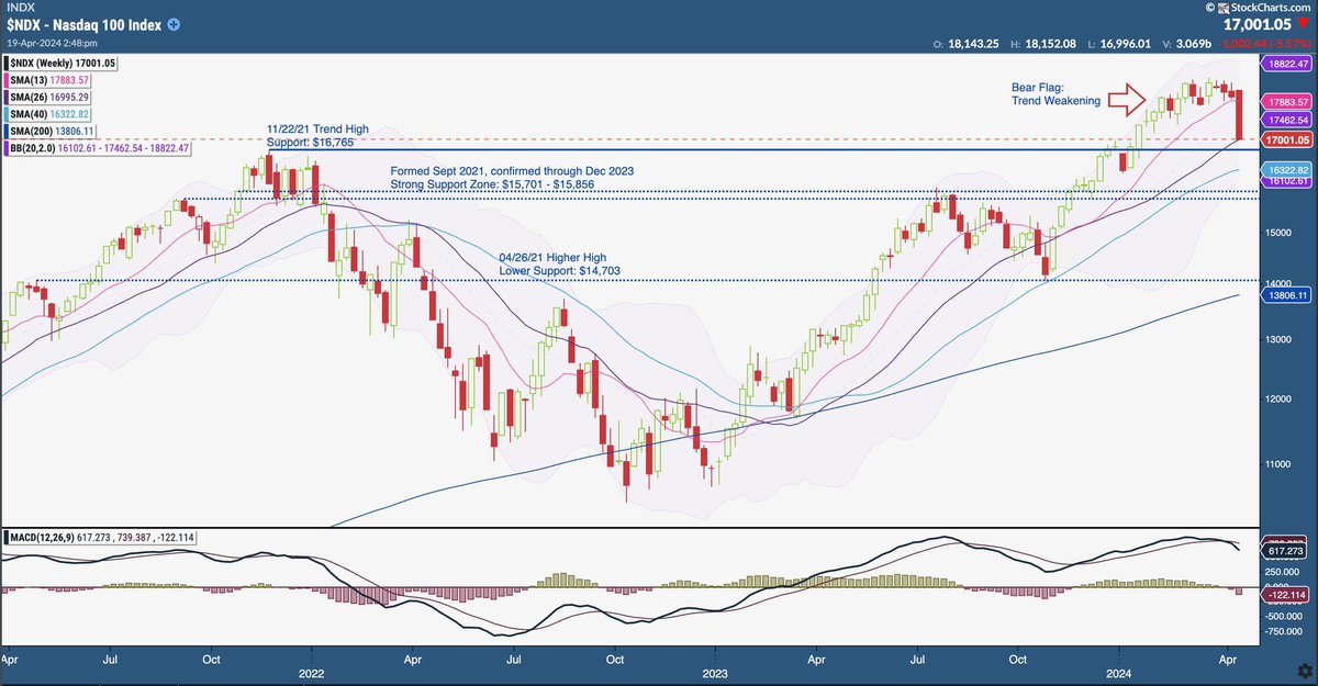 Here is $NDX. We are right at the 26 weekly ($16,996) this is where we find support: for today.